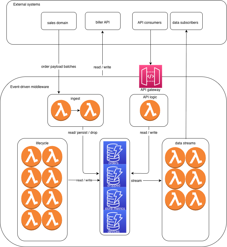 Architecture diagram of the event-driven serverless middleware: ingest, API logic, lifecycle jobs, data store, and outbound streams