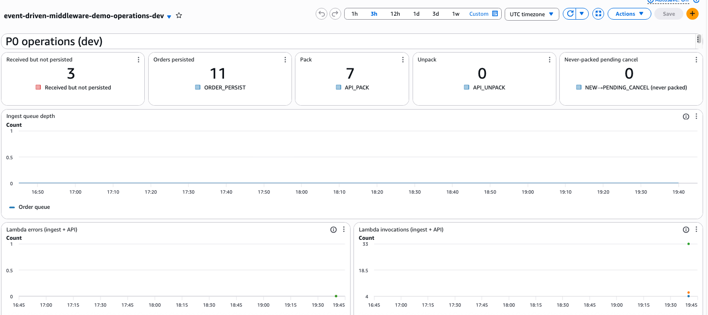 CloudWatch operations dashboard showing order KPIs, ingest queue depth, and Lambda health