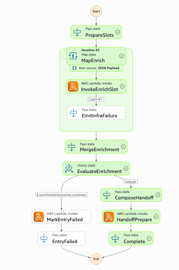 Order entry Step Functions state machine showing PrepareSlots, MapEnrich with InvokeEnrichSlot and EmitInfraFailure catch, MergeEnrichment, EvaluateEnrichment choice, and the success path through ComposeHandoff and HandoffPrepare to Complete