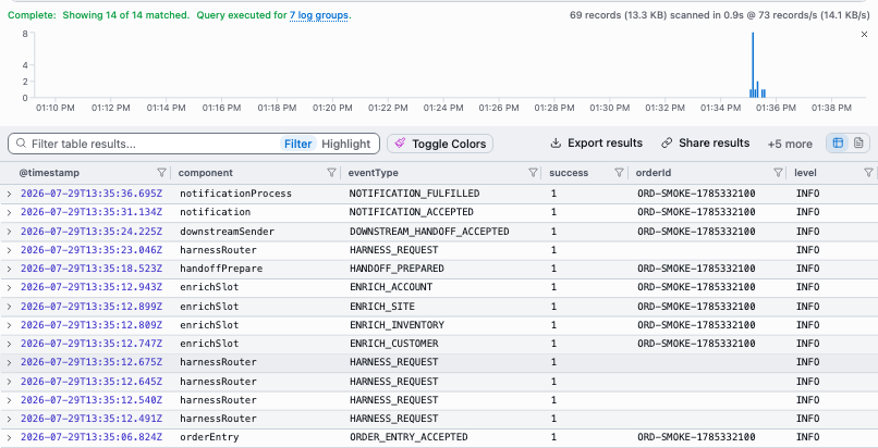 CloudWatch Logs Insights results showing one correlated order traced across orderEntry, enrichSlot, handoffPrepare, downstreamSender, and notification components with success markers