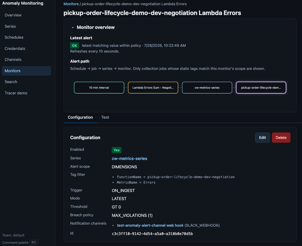 Monitor detail showing an alert path from ten minute schedule through collection job and series to the monitor, with OK status, tag filter, GT 0 threshold, breach policy, and Slack webhook channel