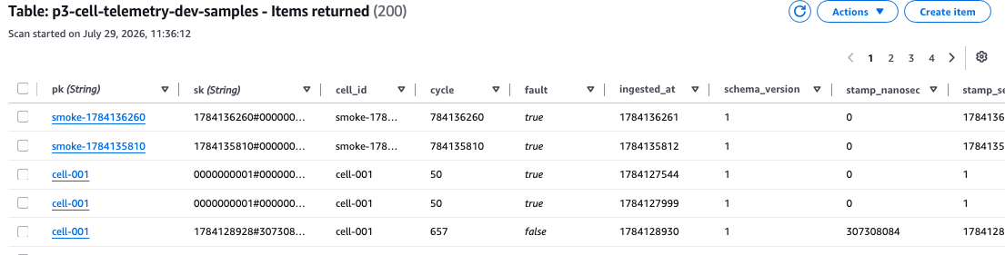 DynamoDB table scan showing persisted industrial cell telemetry observations with cell id, cycle, fault status, ingestion timestamp, schema version, and sample timestamp attributes